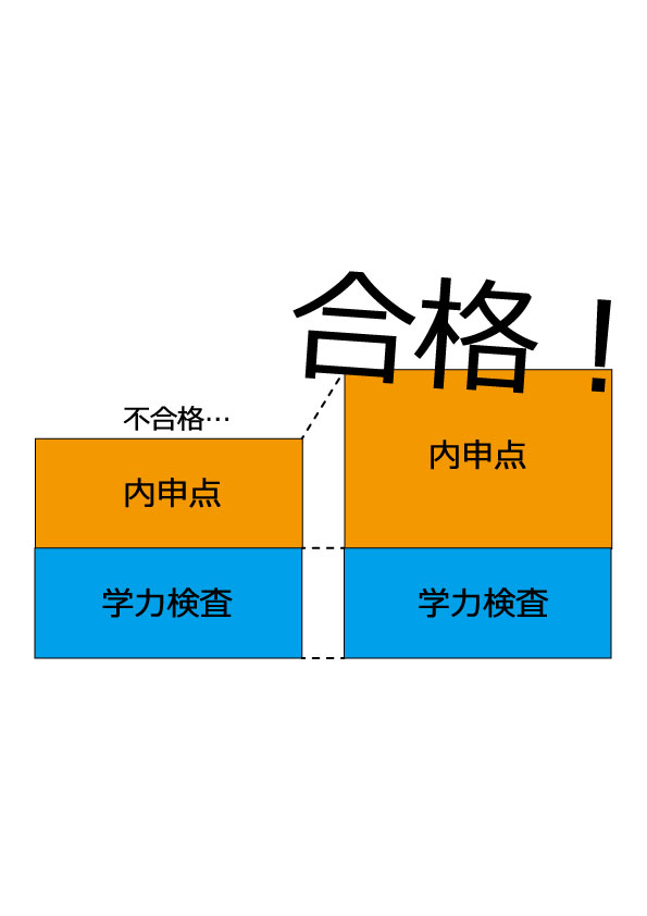 新中学1年生の方】今から知って準備しておいてほしい！「内申点対策