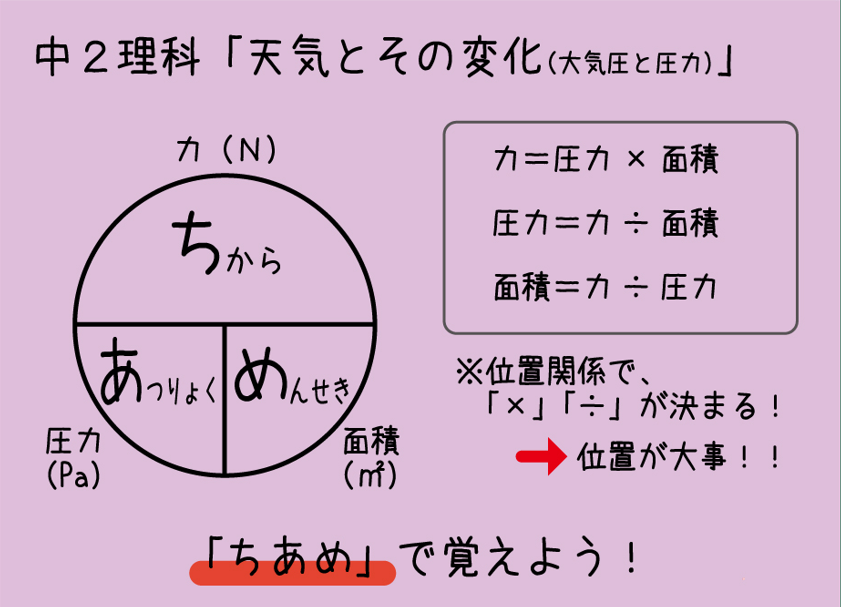 中学生・高校生向け】理科の公式マスター法！4種の公式をまとめて